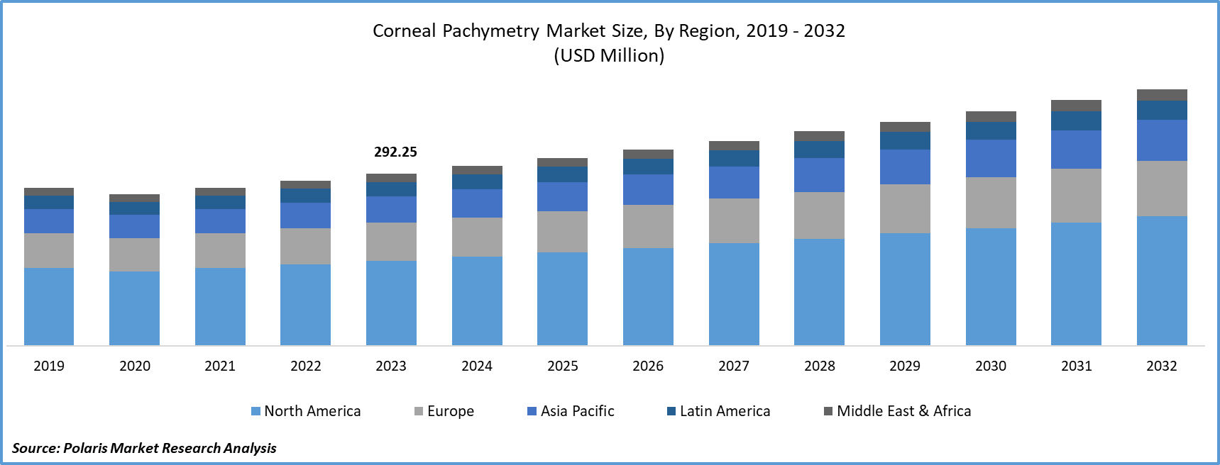 Corneal Pachymetry Market Size